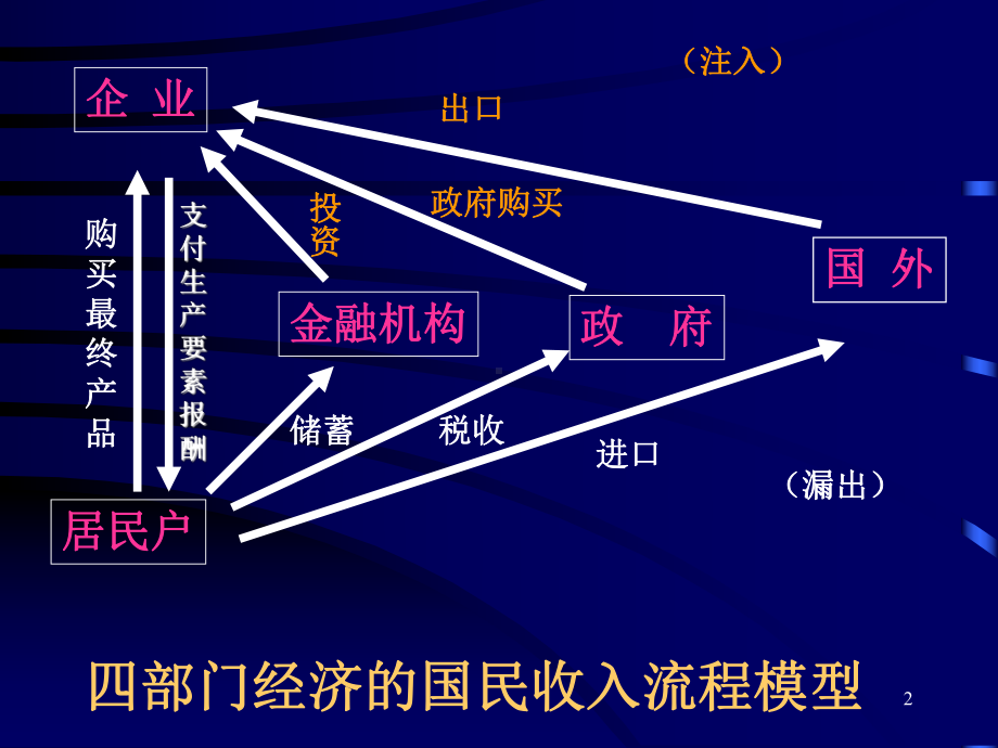 宏观经济学2宏观经济计量与核算课件.ppt_第2页