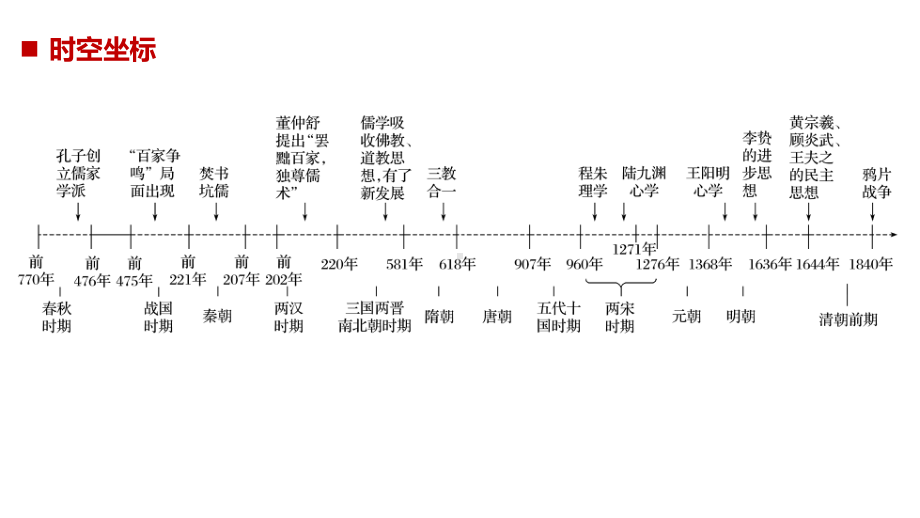 历史必修3人教(江苏)课件：第一单元-中国传统文化主流思想的演变-第1课.pptx_第2页