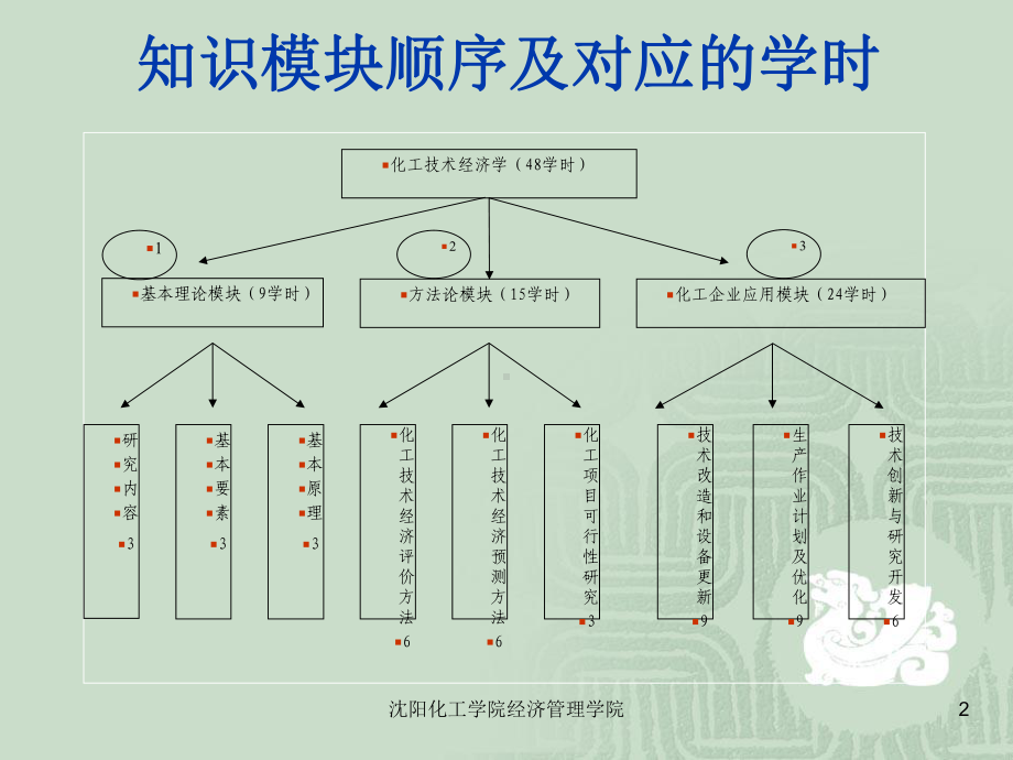 化工技术经济学(-153张)课件.ppt_第2页