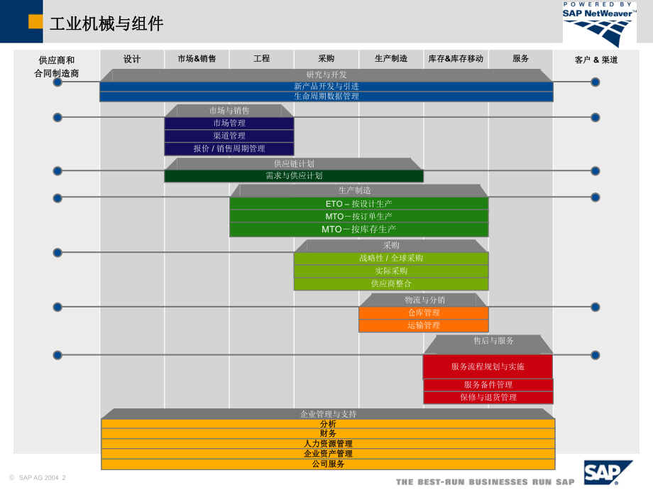 工业机械与组件SAP最佳业务实践业务情景解决方案图课件.ppt_第2页