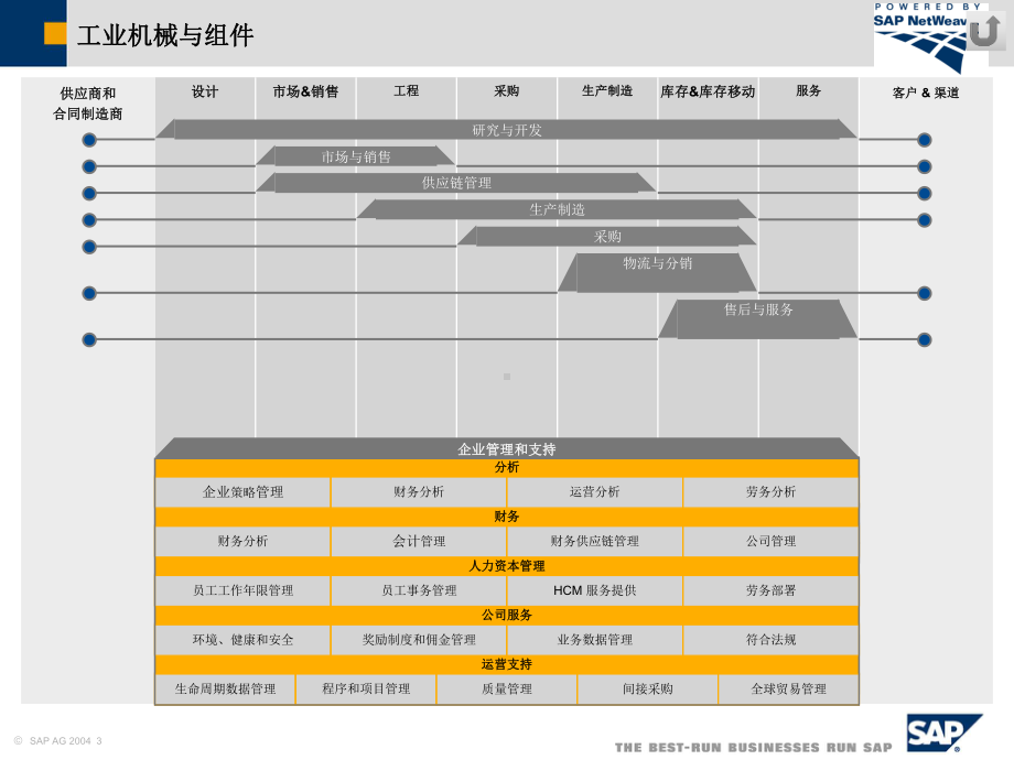 工业机械与组件SAP最佳业务实践业务情景解决方案图课件.ppt_第3页