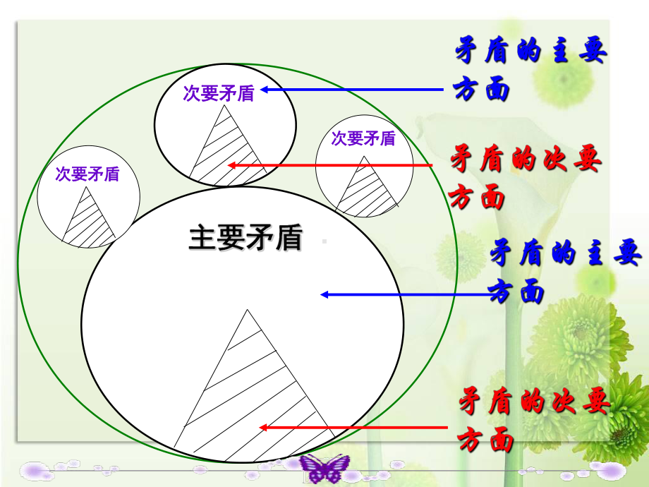 如何区别主要矛盾和矛盾主要方面课件.ppt_第2页