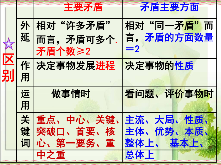 如何区别主要矛盾和矛盾主要方面课件.ppt_第3页