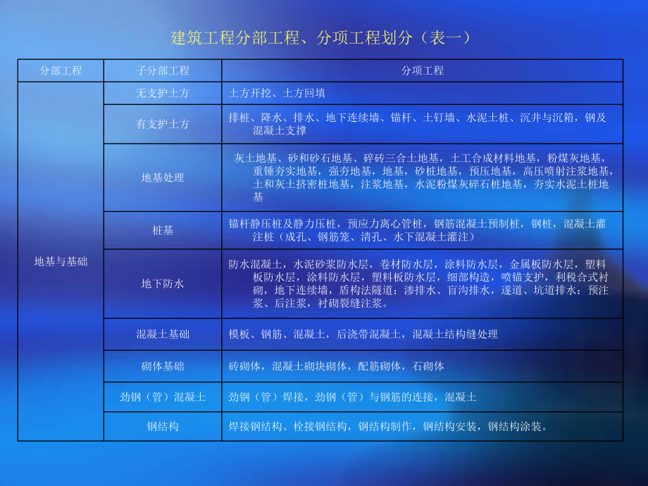 建筑地基基础工程施工质量验收规范课件.ppt_第3页