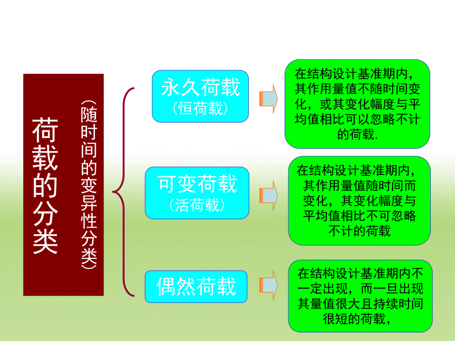 建筑结构设计基本原则课件.ppt_第3页