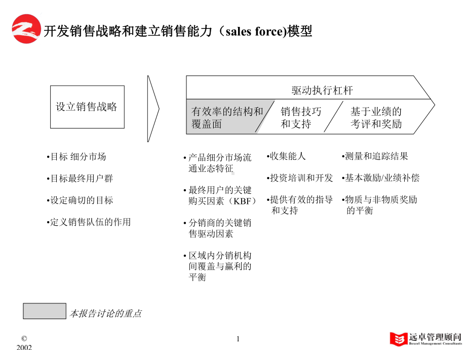 分销模式-研讨版课件.ppt_第2页