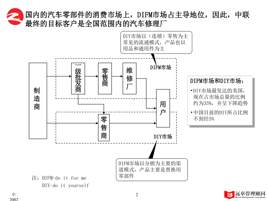 分销模式-研讨版课件.ppt_第3页