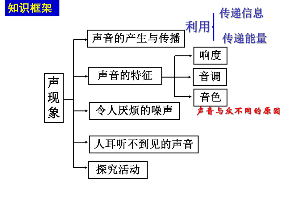 声现象单元复习课件.ppt_第2页