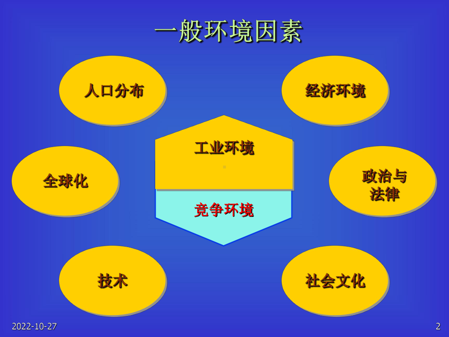 动态环境企业竞争战略课件.ppt_第2页