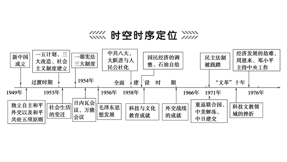 大二轮高考总复习历史(通史版)课件：第06讲-新中国时期-中华文明的新生与腾飞.ppt_第2页