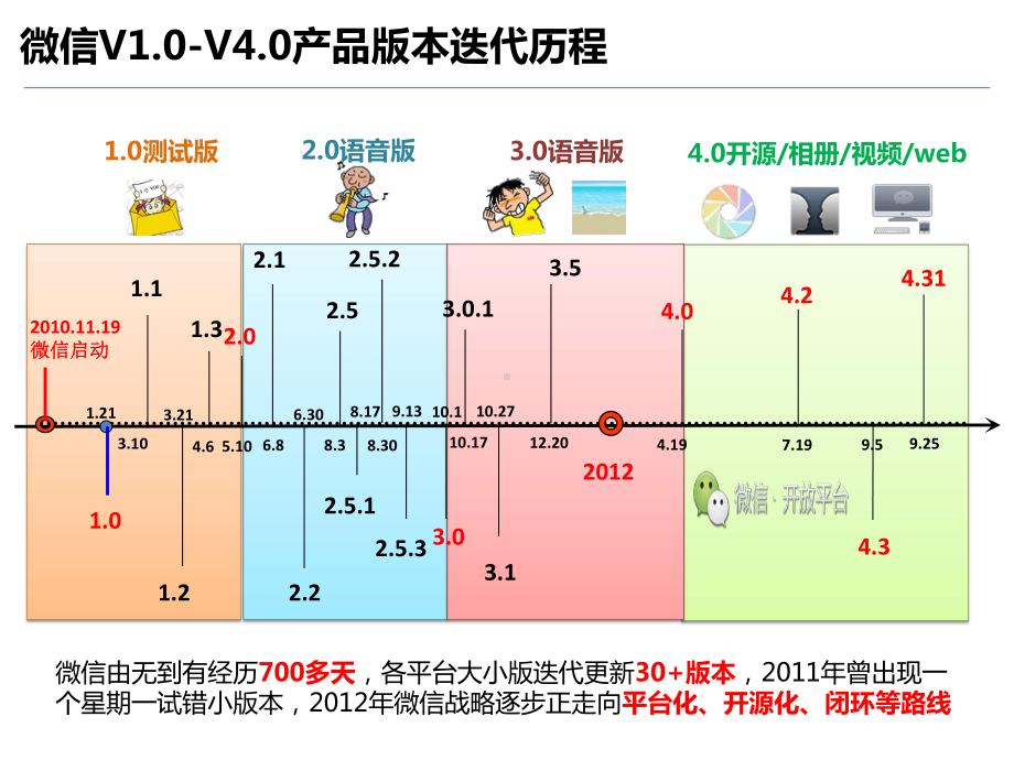 微信对电信运营商业务的影响分析课件.ppt_第2页