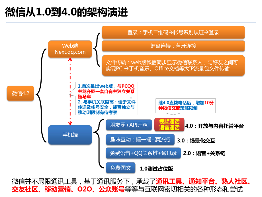 微信对电信运营商业务的影响分析课件.ppt_第3页