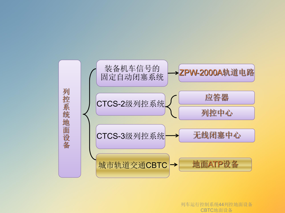 列车运行控制系统44列控地面设备CBTC地面设备课件.ppt_第2页