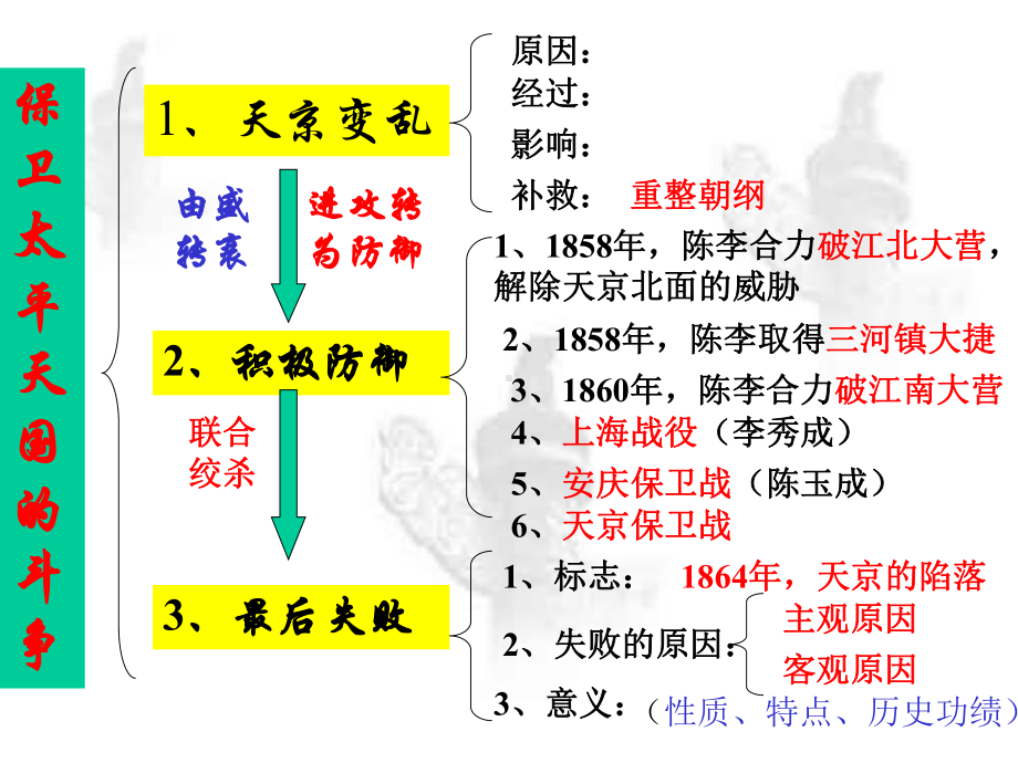 太平天国后期的保卫战全面版课件.ppt_第2页