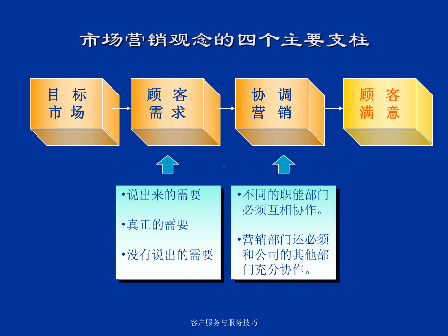 客户服务与服务技巧课件.ppt_第3页