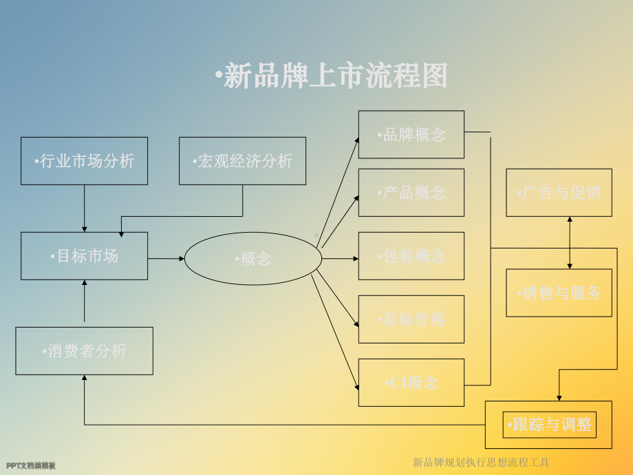 新品牌规划执行思想流程工具课件.ppt_第2页