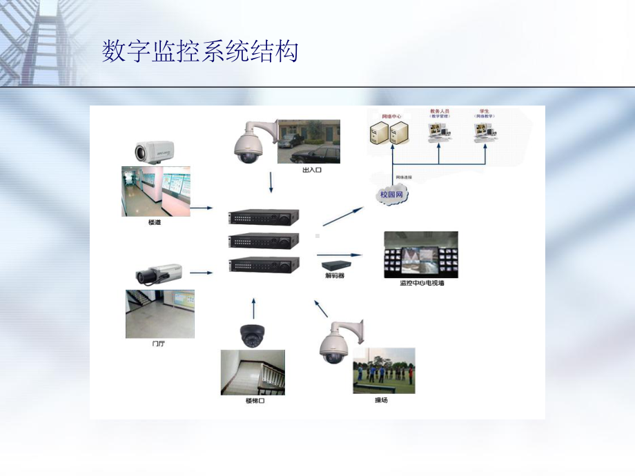 智能楼宇-数字监控系统-课件.ppt_第2页