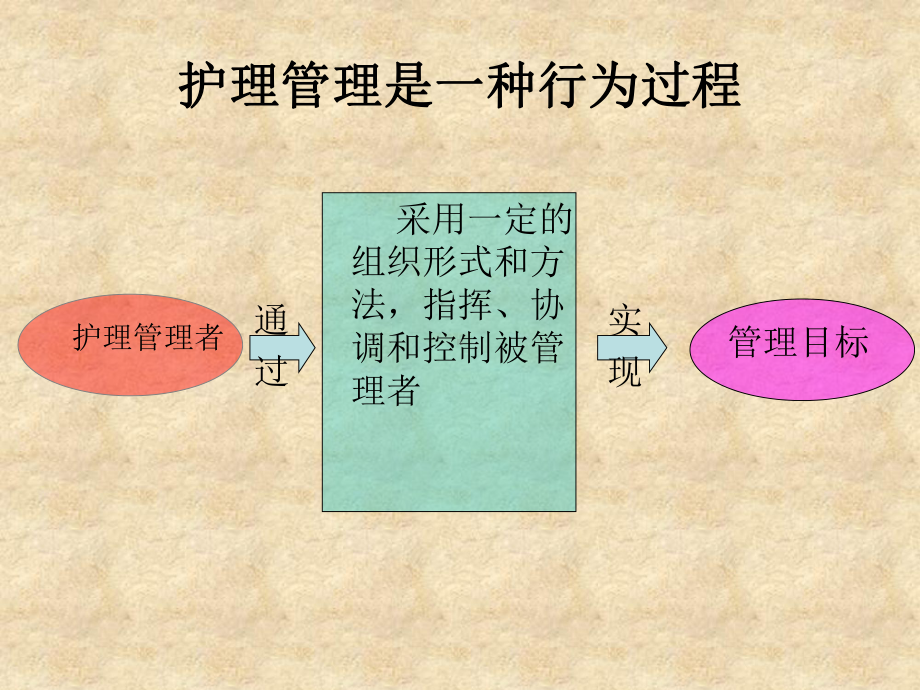 护士长素质及管理技巧培训[1]课件.ppt_第2页