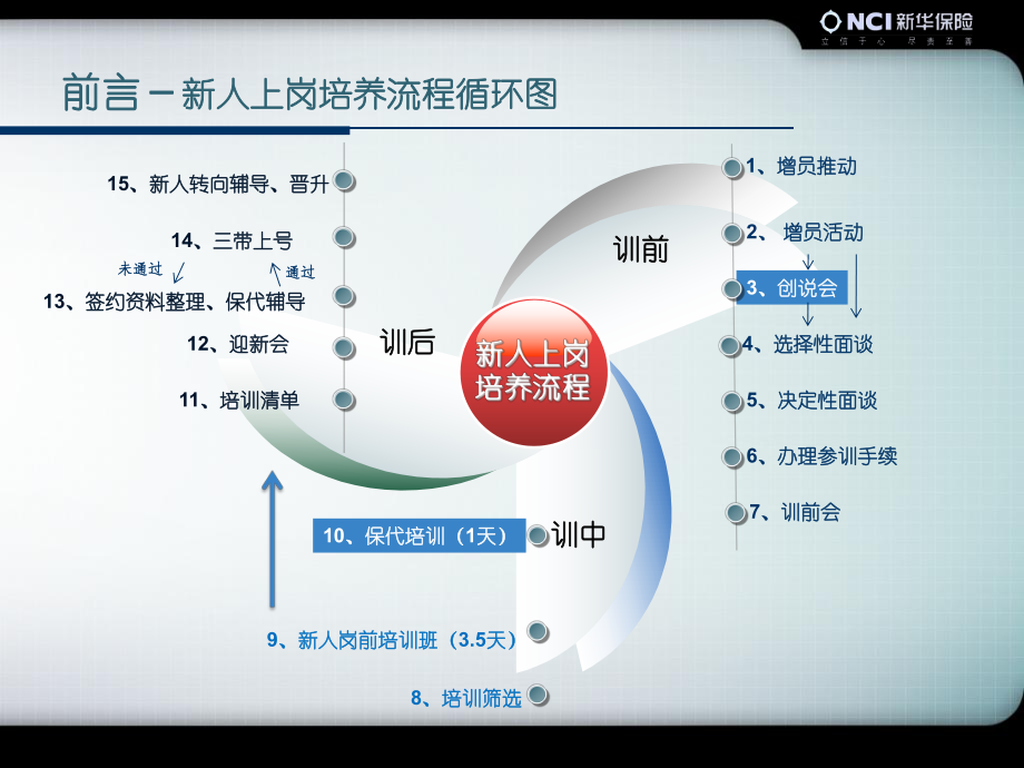 新人育成体系课件.ppt_第2页