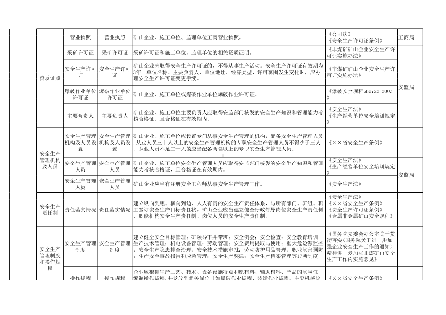 地下（井工开采）矿山安全生产隐患自查清单参考模板范本.xls_第2页