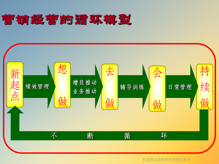 打造营业部组织经营的生命力课件.ppt_第3页