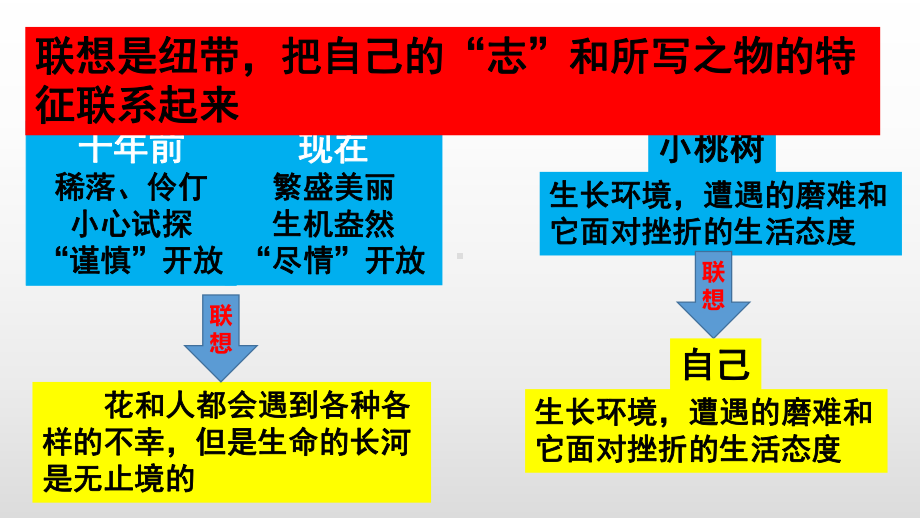 托物言志文章写作课件.pptx_第3页