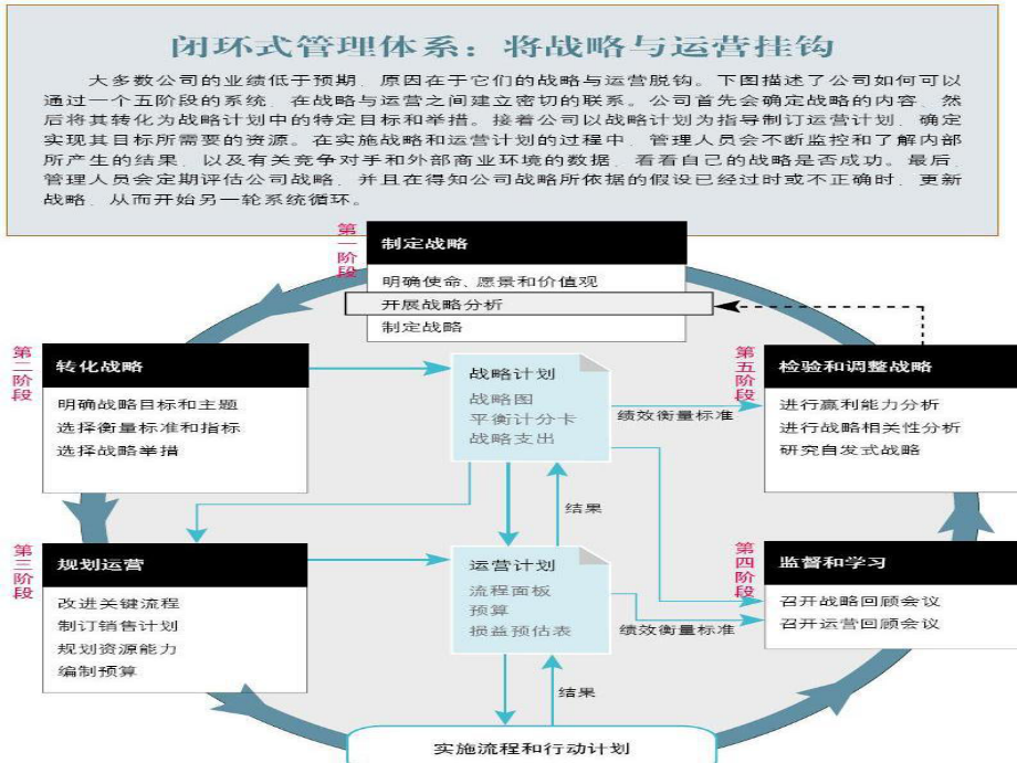 战略篇-闭环式管理系统培训课件.ppt_第3页