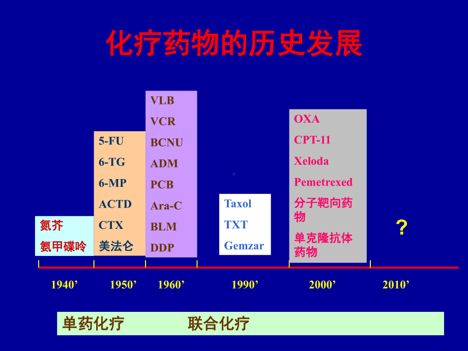 抗肿瘤药物及不良反应2精讲课件.ppt_第3页