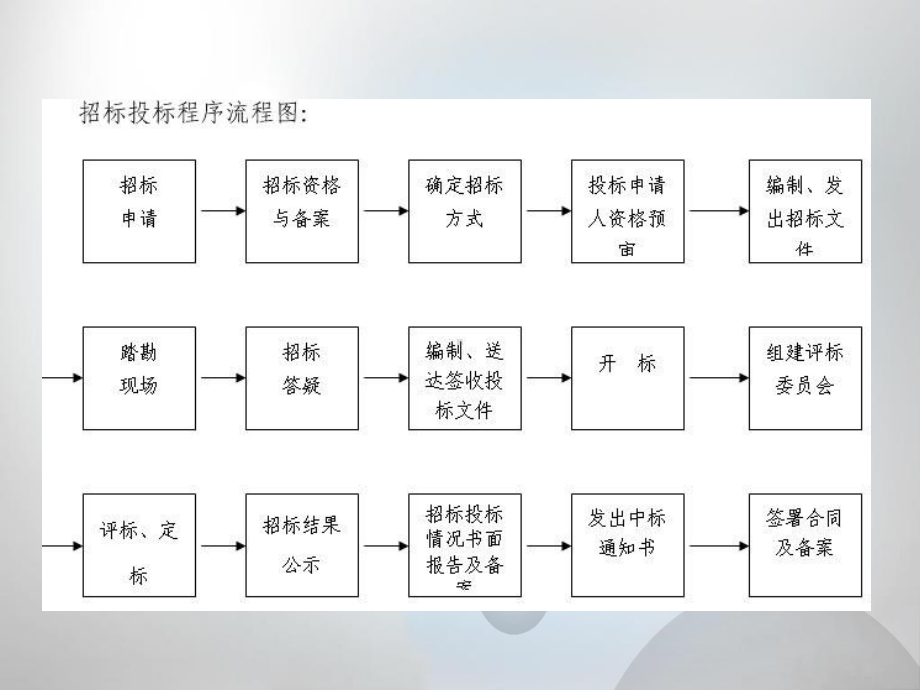 投标程序技巧与标书制作课件.ppt_第2页