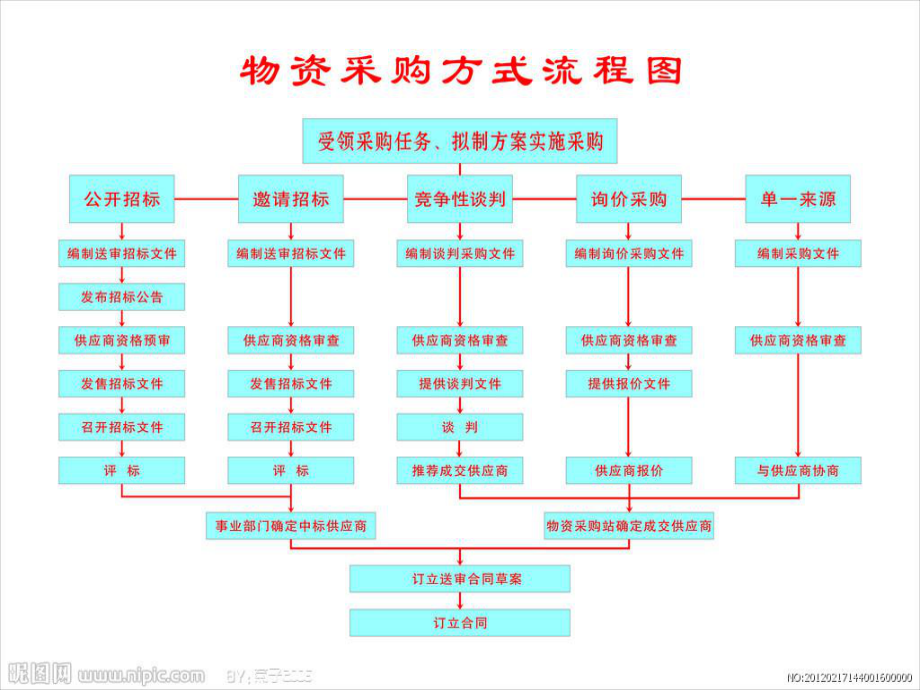 投标程序技巧与标书制作课件.ppt_第3页