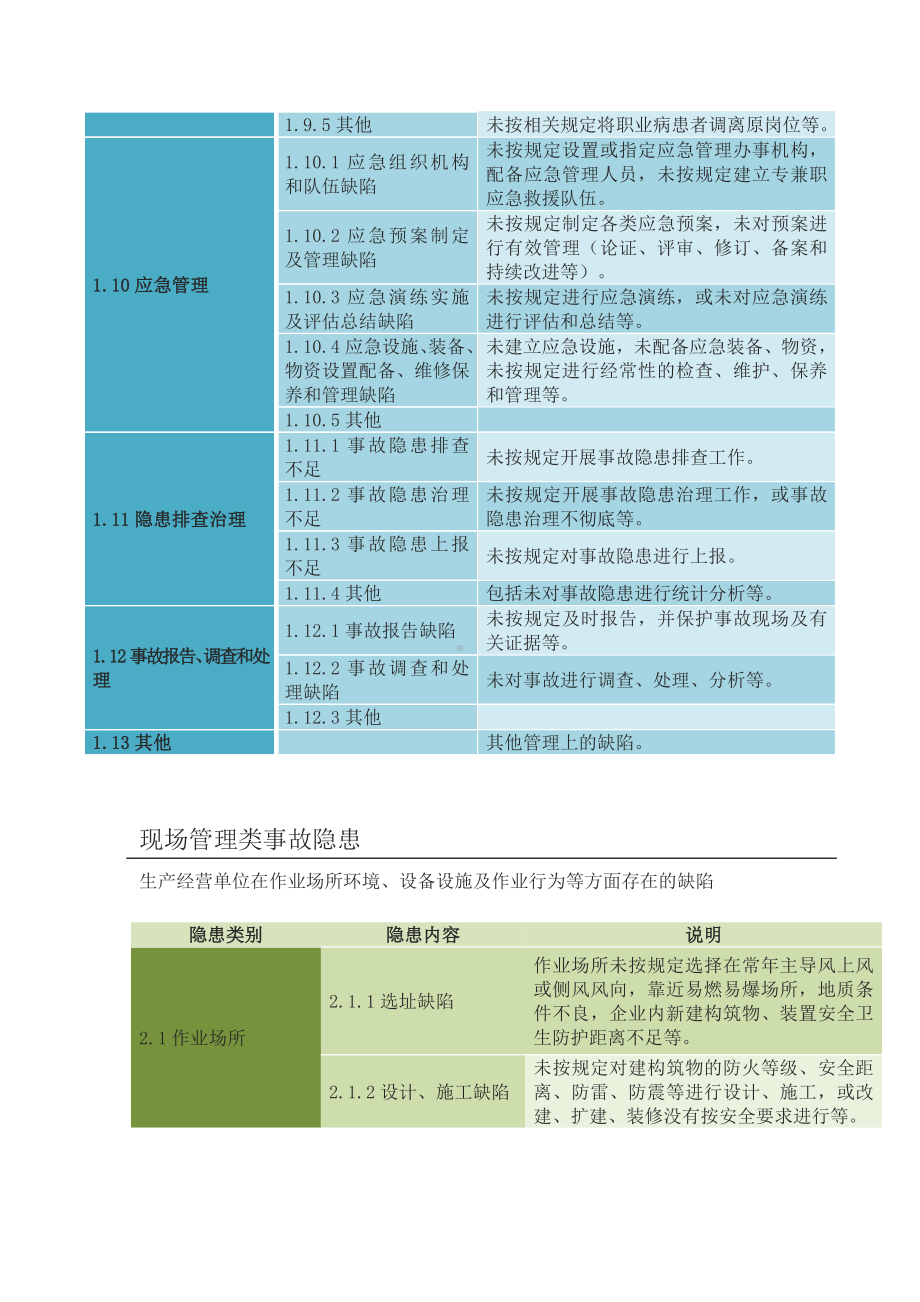 各类安全隐患类别大全参考模板范本.doc_第3页