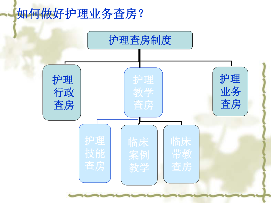 护理查房的方法模板课件.ppt_第2页