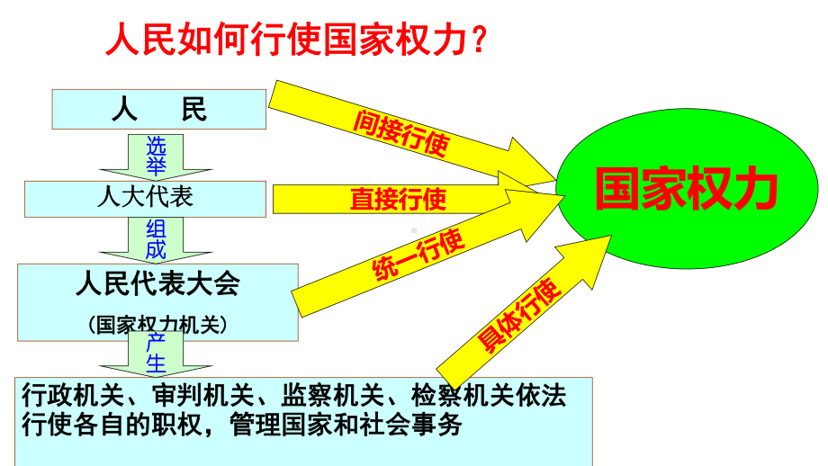 新教材《国家权力机关》优质课部编2课件.ppt_第2页