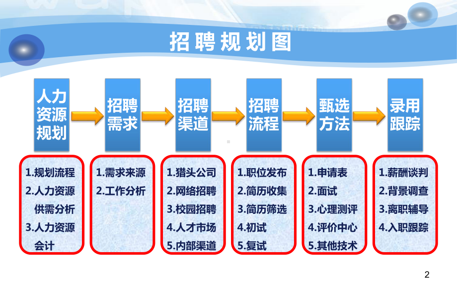 招聘体系建设(经典)课件.pptx_第3页