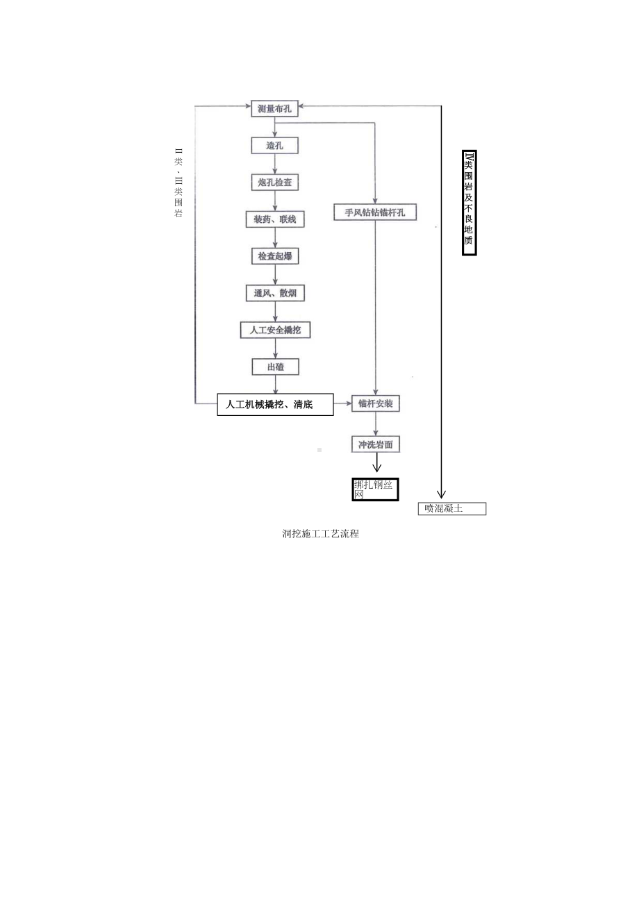 地下洞室开挖施工方案参考模板范本.doc_第2页