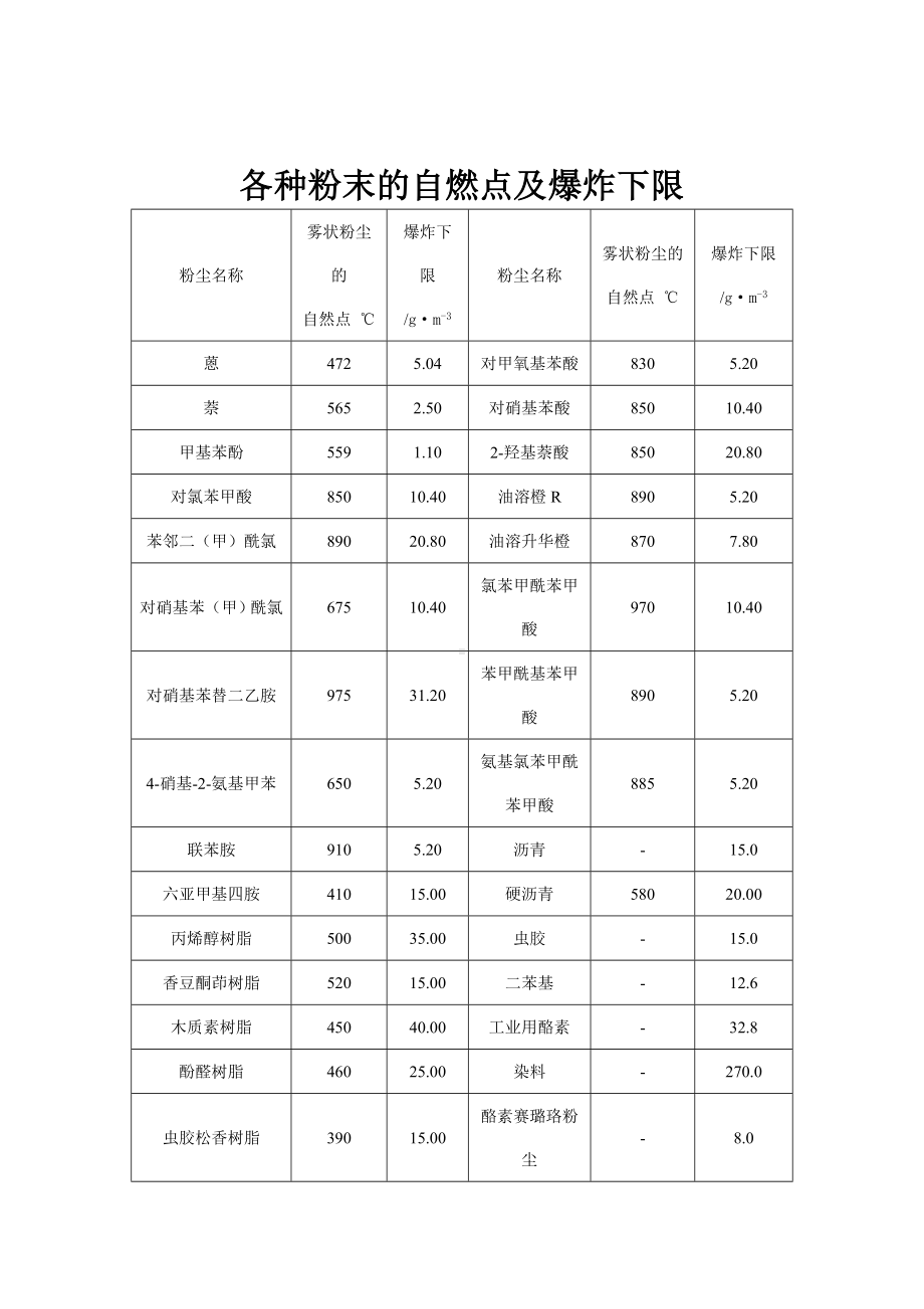 粉尘粉末爆炸浓度极限参考模板范本.doc_第1页