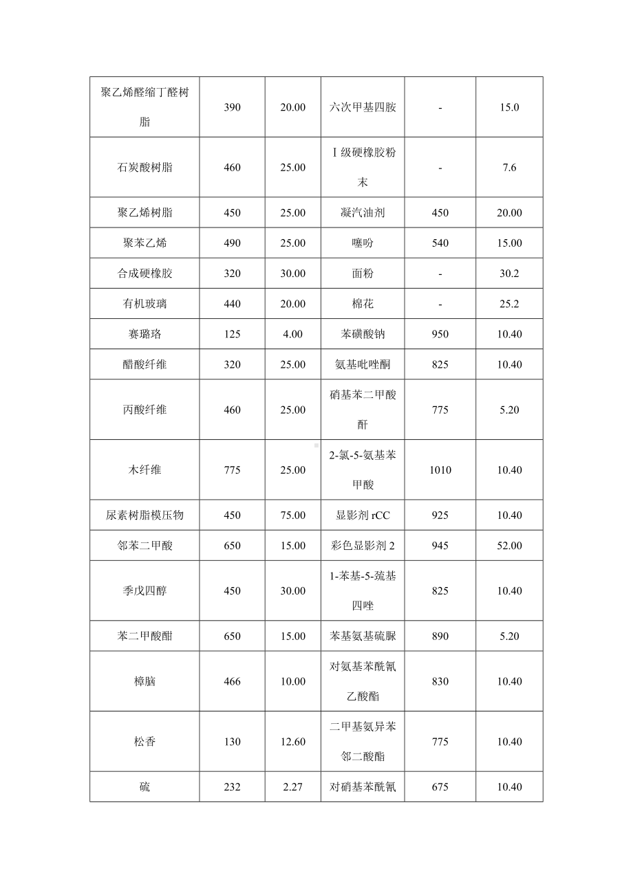 粉尘粉末爆炸浓度极限参考模板范本.doc_第2页