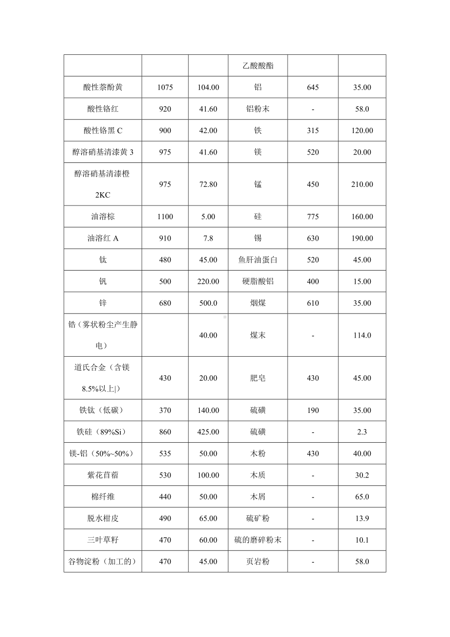 粉尘粉末爆炸浓度极限参考模板范本.doc_第3页