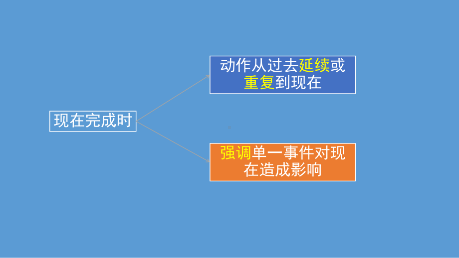 时态串讲2之现在完成时态(23)课件.pptx_第3页