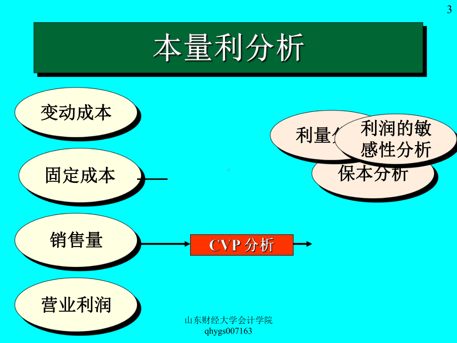 战略管理会计-课件.ppt_第3页