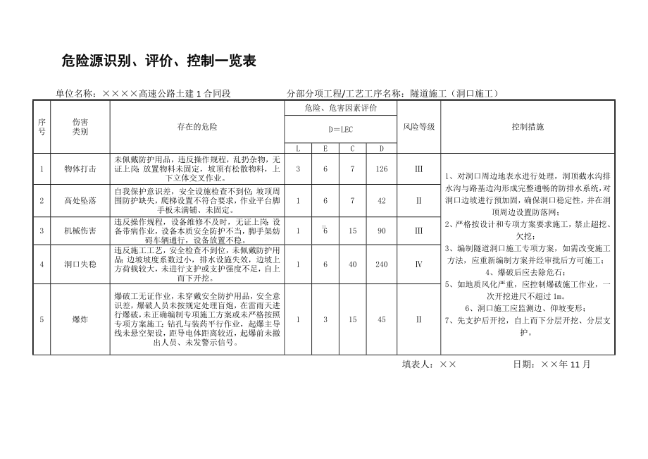 高速公路隧道施工危险源辨识表参考模板范本.docx_第1页