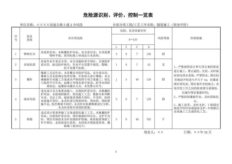 高速公路隧道施工危险源辨识表参考模板范本.docx_第2页