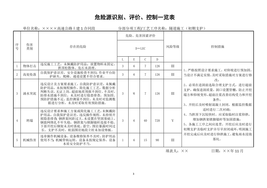 高速公路隧道施工危险源辨识表参考模板范本.docx_第3页