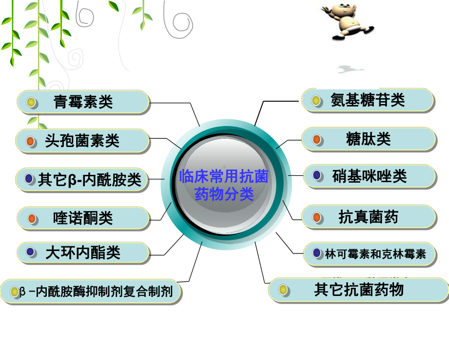 抗菌药物-课件.ppt_第2页