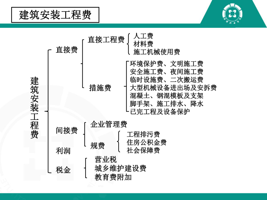 投资估算+建设期借款利息课件.ppt_第3页