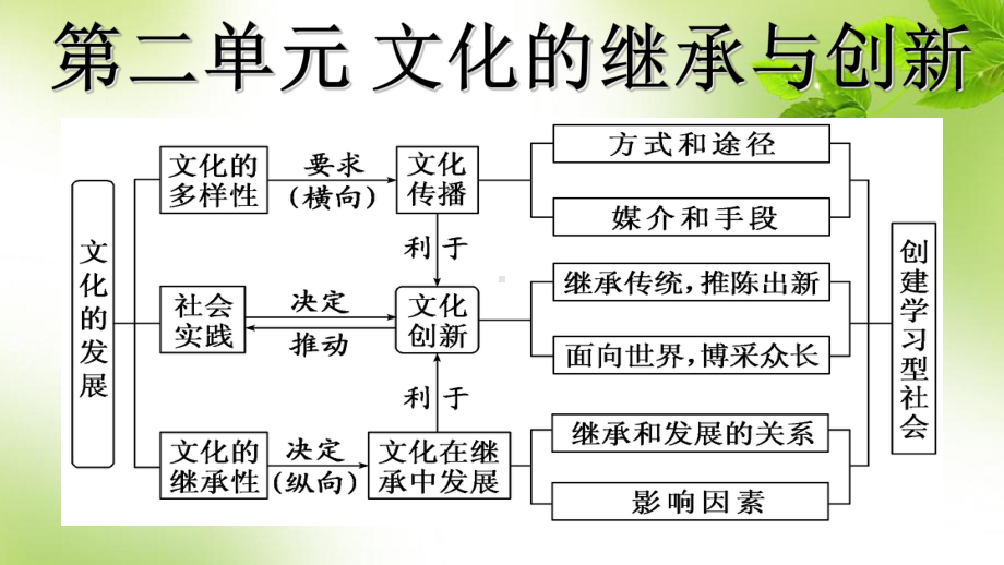 文化生活第二单元知识点再整合(共30张)课件.ppt_第1页