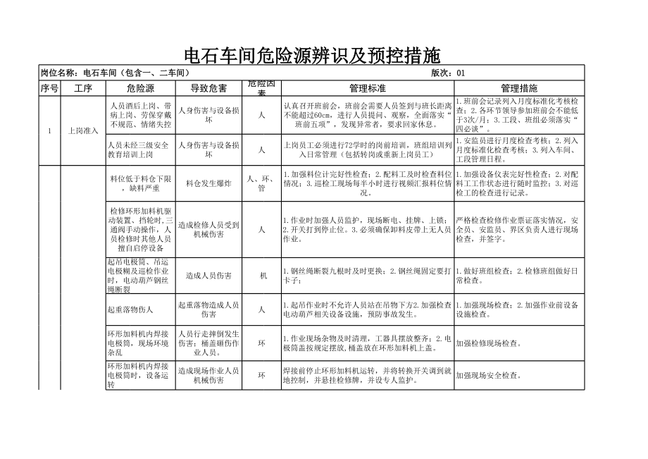 电石车间危险点及预控措施参考模板范本.xlsx_第1页