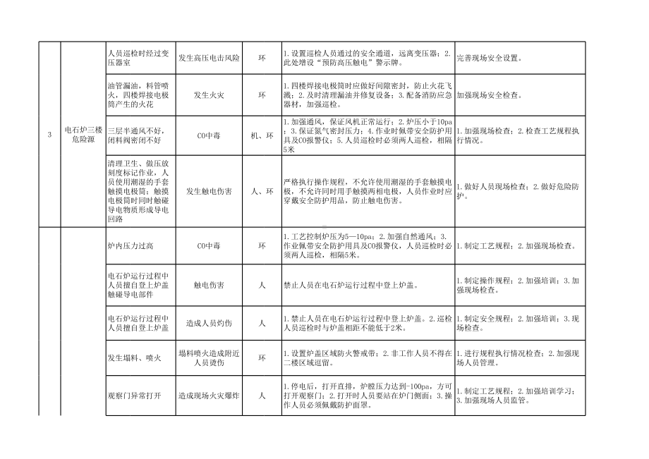 电石车间危险点及预控措施参考模板范本.xlsx_第3页