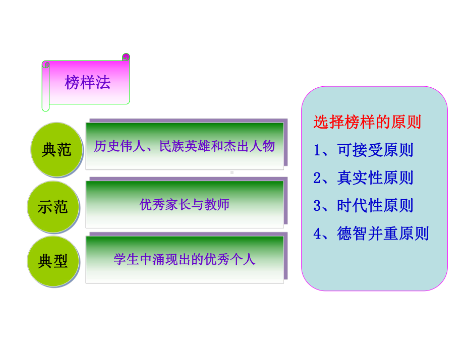 教师实施德育的方法与原则课件.ppt_第3页