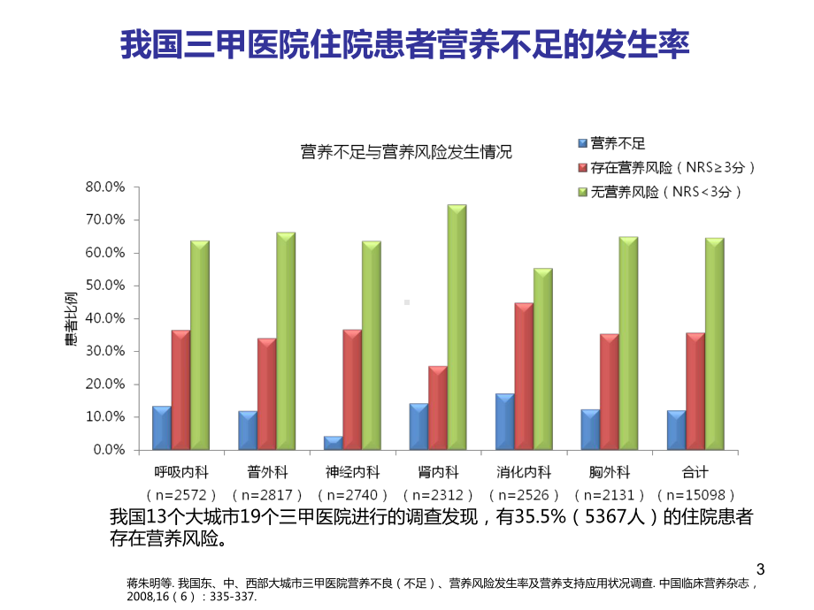 我们国住院患者营养不良医学课件.pptx_第3页